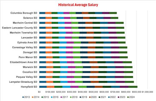 Historical Average Salary